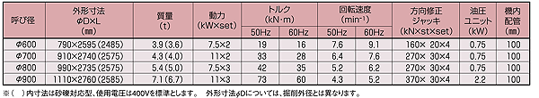 DH-M型掘進気標準仕様(φ600〜φ900)